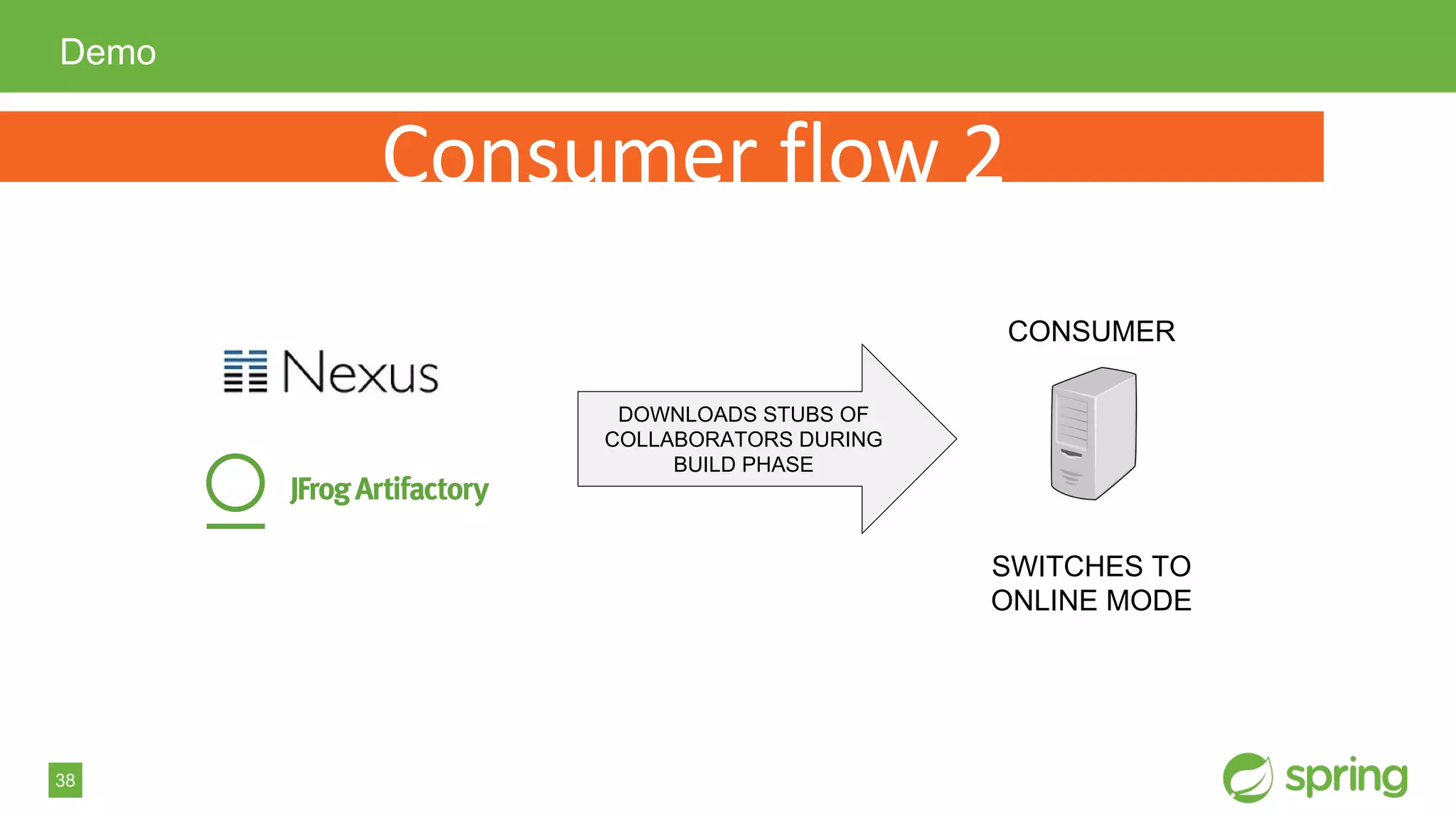 38
Demo
CONSUMER
SWITCHES TO
ONLINE MODE
DOWNLOADS STUBS OF
COLLABORATORS DURING
BUILD PHASE
 