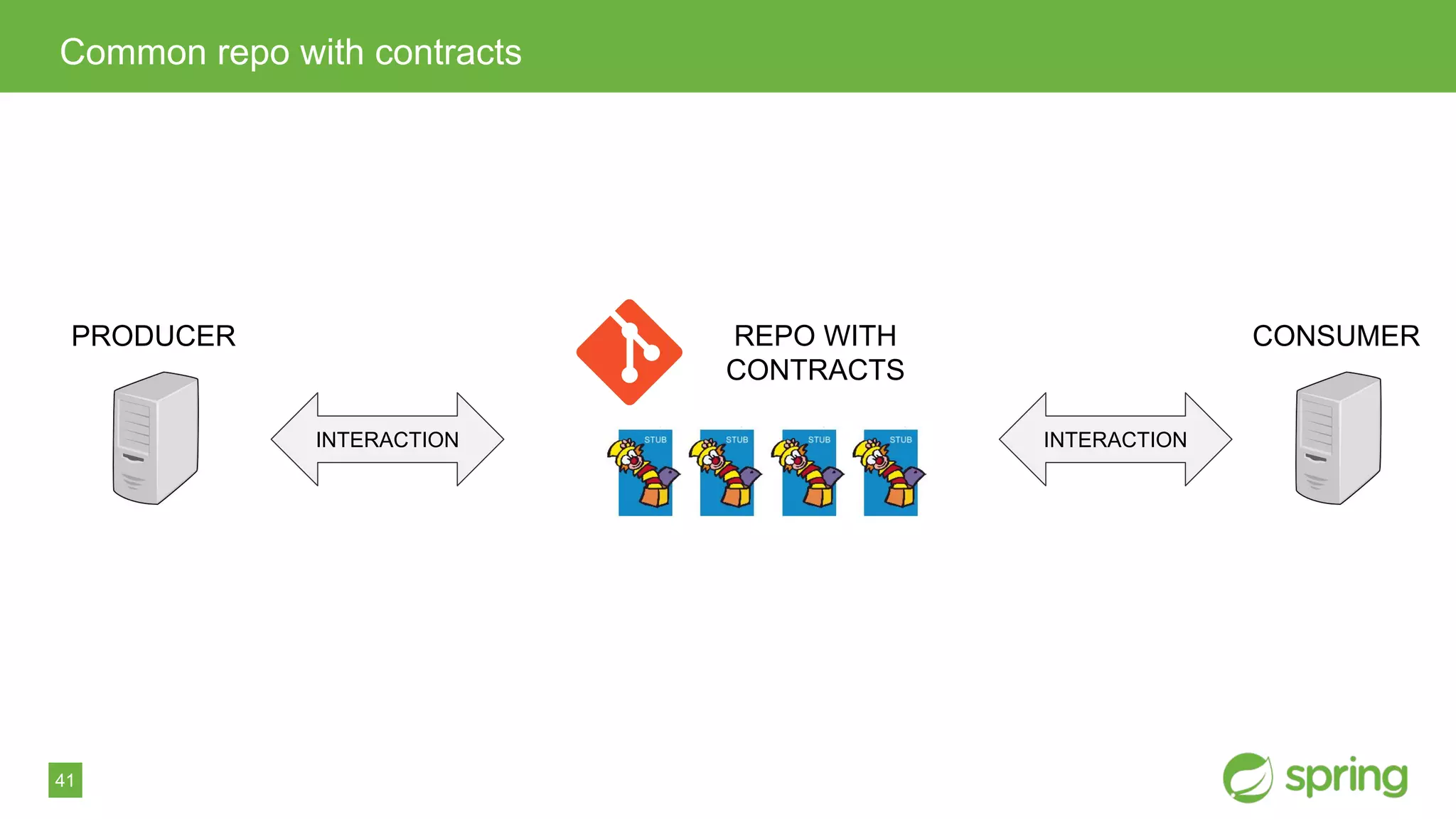 41
Common repo with contracts
PRODUCER CONSUMERREPO WITH
CONTRACTS
INTERACTIONINTERACTION
 