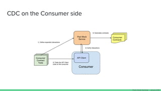 CDC on the Consumer side
Consumer
Contracts
Provider
Contract
Tests
1) Define expected interactions
2) Tests the API Client
code on the consumer
Provider
Contract
Tests
Consumer
Contract
Tests
4) Generates contracts
Consumer
API Client
Pact Mock
Service
3) Verify interactions
Paulo Clavijo @pclavijo - January 2018
 