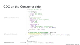 CDC on the Consumer side
1) Define expected interactions
2) Tests the API Client code
3) Verify interactions
Paulo Clavijo @pclavijo - January 2018
 
