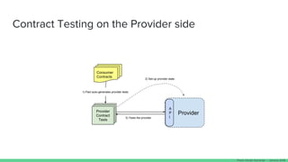 Contract Testing on the Provider side
Consumer
Contracts
Provider
A
P
I
Provider
Contract
Tests
1) Pact auto-generates provider tests
3) Tests the provider
Provider
Contract
Tests
Provider
Contract
Tests
2) Set-up provider state
Paulo Clavijo @pclavijo - January 2018
 
