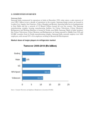 2. COMPETITION OVERVIEW

Samsung India
Samsung India commenced its operations in India in December 1995, today enjoys a sales turnover of
over US$ 1 billion in just a decade of operations in the country. Samsung design centres are located in
London, Los Angeles, San Francisco, Tokyo, Shanghai and Romen. Samsung India has its headquartered
in New Delhi and has a network of 19 Branch Offices located all over the country. The Samsung
manufacturing complex housing manufacturing facilities for Colour Televisions, Colour Monitors,
Refrigerators and Washing Machines is located at Noida, near Delhi. Samsung ‘Made in India’ products
like Colour Televisions, Colour Monitors and Refrigerators are being exported to Middle East, CIS and
SAARC countries from its Noida manufacturing complex. Samsung India currently employs over 1600
employees, with around 18% of its employees working in Research & Development.

Market share of major players in refrigerator market




Source: Consumer Electronics and Appliances Manufacturers Association (CEAMA)
 