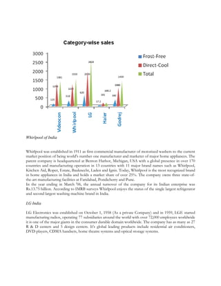 Whirlpool of India


Whirlpool was established in 1911 as first commercial manufacturer of motorized washers to the current
market position of being world's number one manufacturer and marketer of major home appliances. The
parent company is headquartered at Benton Harbor, Michigan, USA with a global presence in over 170
countries and manufacturing operation in 13 countries with 11 major brand names such as Whirlpool,
Kitchen Aid, Roper, Estate, Bauknecht, Laden and Ignis. Today, Whirlpool is the most recognized brand
in home appliances in India and holds a market share of over 25%. The company owns three state-of-
the-art manufacturing facilities at Faridabad, Pondicherry and Pune.
In the year ending in March '06, the annual turnover of the company for its Indian enterprise was
Rs.13.75 billion. According to IMRB surveys Whirlpool enjoys the status of the single largest refrigerator
and second largest washing machine brand in India.

LG India

LG Electronics was established on October 1, 1958 (As a private Company) and in 1959, LGE started
manufacturing radios, operating 77 subsidiaries around the world with over 72,000 employees worldwide
it is one of the major giants in the consumer durable domain worldwide. The company has as many as 27
R & D centers and 5 design centers. It's global leading products include residential air conditioners,
DVD players, CDMA handsets, home theatre systems and optical storage systems.
 