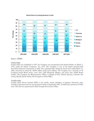 Source: CRISIL

Godrej India
Godrej India was established in 1897, the Company was incorporated with limited liability on March 3,
1932, under the Indian Companies Act, 1913. The Company is one of the largest privately-held
diversified industrial corporations in India. The combined Sales during the Fiscal Year ended March 31,
2006, amounted to about Rs. 58,000 million (US$ 1,270 million). The Company has a network of 38
Company-owned Retail Stores, more than 2,200 Wholesale Dealers, and more than 18,000 Retail
Outlets. The Company has Representative Offices in Sharjah (UAE), Nairobi (Kenya), Colombo (Sri
Lanka), Riyadh (Saudi Arabia) and Guangzhou (China-PRC).

Toshiba India
Toshiba India Private Limited (TIPL) is the wholly owned subsidiary of Japanese Electronic giant
Toshiba Corporation and was incorporated in India on September 2001. Toshiba had a presence in India
since 1985 and was represented in India through their Liaison Office.
 