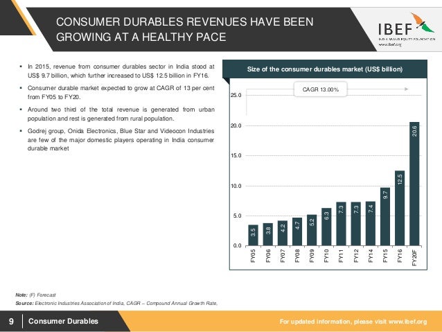 Dissertation report on consumer durables