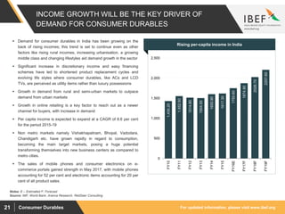 For updated information, please visit www.ibef.orgConsumer Durables21
INCOME GROWTH WILL BE THE KEY DRIVER OF
DEMAND FOR CONSUMER DURABLES
1,430.20
1,552.50
1514.80
1504.50
1600.90
1617.30
1750.60
1874.90
2026.70
2207.60
0
500
1,000
1,500
2,000
2,500
FY10
FY11
FY12
FY13
FY14
FY15
FY16E
FY17F
FY18F
FY19F
Source: IMF, World Bank, Aranca Research, RedSeer Consulting
 Demand for consumer durables in India has been growing on the
back of rising incomes; this trend is set to continue even as other
factors like rising rural incomes, increasing urbanisation, a growing
middle class and changing lifestyles aid demand growth in the sector
 Significant increase in discretionary income and easy financing
schemes have led to shortened product replacement cycles and
evolving life styles where consumer durables, like ACs and LCD
TVs, are perceived as utility items rather than luxury possessions
 Growth in demand from rural and semi-urban markets to outpace
demand from urban markets
 Growth in online retailing is a key factor to reach out as a newer
channel for buyers, with increase in demand
 Per capita income is expected to expand at a CAGR of 8.6 per cent
for the period 2015-19
 Non metro markets namely Vishakhapatnam, Bhopal, Vadodara,
Chandigarh etc. have grown rapidly in regard to consumption,
becoming the main target markets, posing a huge potential
transforming themselves into new business centers as compared to
metro cities.
 The sales of mobile phones and consumer electronics on e-
commerce portals gained strength in May 2017, with mobile phones
accounting for 52 per cent and electronic items accounting for 20 per
cent of all product sales.
Visakhapatnam port traffic (million tonnes)Rising per-capita income in India
Notes: E – Estimated F: Forecast
 