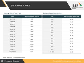 For updated information, please visit www.ibef.orgConsumer Durables35
EXCHANGE RATES
Year INR Equivalent of one US$
2004–05 44.81
2005–06 44.14
2006–07 45.14
2007–08 40.27
2008–09 46.14
2009–10 47.42
2010–11 45.62
2011–12 46.88
2012–13 54.31
2013–14 60.28
2014-15 61.06
2015-16 65.46
2016-17 67.09
Q1 2017-18 64.46
Year INR Equivalent of one US$
2005 43.98
2006 45.18
2007 41.34
2008 43.62
2009 48.42
2010 45.72
2011 46.85
2012 53.46
2013 58.44
2014 61.03
2015 64.15
2016 67.21
H1 2017 65.73
Exchange Rates (Fiscal Year) Exchange Rates (Calendar Year)
Source: Reserve bank of India, Average for the year
 