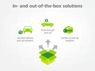 In- and out-of-the-box solutions 
Car-door delivery 
pick-up locations 
Drive-through 
pick-up 
Lockers at pick-up 
locati...