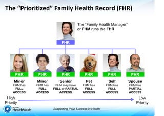 Supporting Your Success in Health
FHR
PHR PHRPHRPHR PHR
Self
FHM has
FULL
ACCESS
Spouse
FHM has
PARTIAL
ACCESS
Senior
FHM may have
FULL or PARTIAL
ACCESS
Minor
FHM has
FULL
ACCESS
Minor
FHM has
FULL
ACCESS
The “Family Health Manager”
or FHM runs the FHR
PHR
Pet
FHM has
FULL
ACCESS
The “Prioritized” Family Health Record (FHR)
High
Priority
Low
Priority
 