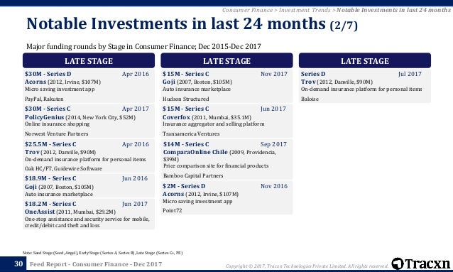 Tracxn Consumer Finance Startup Landscape - 