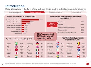 Introduction
Dairy alternatives in the form of soy milk and drinks are the fastest-growing sub-categories
Milk* represented
$135bn in global**
spending in 2012
Source: Datamonitor's Market Data Analytics; *Fresh/long-life liquid milk (unflavored and flavored), concentrated milk, powdered milk, soy milk, and soy drinks;
**47 markets
Top 10 markets: by value ($bn), 2012
Top 10 markets: by per capita
expenditure ($), 2012
Global: market share by category, 2012 Global: fastest growing categories by value,
CAGR 2012–17
Soy drinks + 6.9%
Soy milk + 6.9%
Long-life liquid milk (flavored) + 6.2%
Powdered milk + 3.3%
Long-life liquid milk (unflavored) + 2.9%
Brazil 17.9 Germany 5.4
US 17.6 UK 5.4
China 13.0 Italy 4.9
Japan 10.9 France 4.1
India 5.5 Canada 3.9
Norway 179.6 Belgium 124.4
Finland 176 Denmark 120.1
Ireland 158.1 Australia 119.9
Switzerland 151.8 Greece 119.7
Sweden 142 Canada 112
Worth
$1.5bn in
2012.
43.3%
20.2%
10.9%
6.4%
6.1%
6.0%
5.9%
1.1%
Fresh liquid milk (unflavored)
Long-life liquid milk (unflavored)
Powdered milk
Long-life liquid milk (flavored)
Fresh liquid milk (flavored)
Soy Milk
Concentrated milk
Soy Drinks
Coverage snapshot Market snapshot Innovation snapshot Trend snapshot
3
 