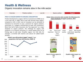 Health & Wellness
Organic innovation remains slow in the milk sector
PRICE IS A MAJOR BARRIER TO ORGANIC CONSUMPTION
Product development in organic milk has increased since 2008, but at
a very slow rate. In 2008, 10% of new milk launches were organic,
compared to 12% in 2012. Lack of innovation can be attributed to
reluctance by consumers to pay a premium for organic products,
particularly in a category characterized by habit and convenience.
More than half of dairy consumers cite "too expensive" as a major
drawback to organic products. The challenge for organic milk
producers is to convince consumers it is worth paying more for by
finding ways to add value. ShopRite organic rice milk (US), for
example, is enriched with vitamins and calcium for added health
benefits.
0%
2%
4%
6%
8%
10%
12%
14%
2008 2009 2010 2011 2012
Nature's Promise organic 2%
milk
US
ShopRite original organic rice
milk
US
Global: new milk products tagged "organic," as a
proportion of all new milk launches, 2008–12
Source: [1] Supermarket News, January 2012; Datamonitor's Product Launch Analytics
Global: dairy consumers who consider the following to be
major drawbacks of organic products, 2013
Overview Positive nutrition Low fat Sports nutrition Organic
4
 