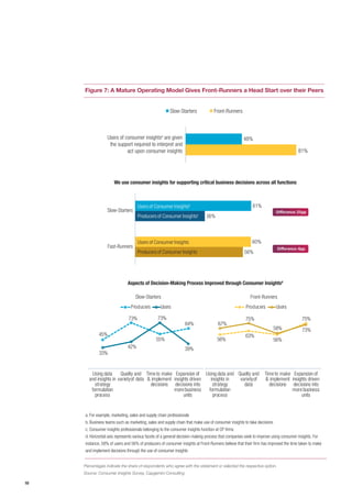 10
Figure 7: A Mature Operating Model Gives Front-Runners a Head Start over their Peers
Percentages indicate the share of respondents who agree with the statement or selected the respective option.
Source: Consumer Insights Survey, Capgemini Consulting
56%
36%
60%
61%
Fast-Runners
Users of ConsumerInsightsb
Producers of ConsumerInsightsc
Users of ConsumerInsights
Producers of ConsumerInsights
Diﬀerence:25pp
Diﬀerence:4pp
Slow-Starters
Front-RunnersSlow-Starters
81%
48%Users of consumer insightsa
are given
the support required to interpret and
act upon consumer insights
45%
73%
55%
64%
33%
42%
73%
39%
Slow-Starters
56%
63%
56%
75%
67%
75%
58% 73%
Front-Runners
Producers Users Producers Users
Using data
and insights in
strategy
formulation
process
Quality and
varietyof data
Time to make
& implement
decisions
Expansion of
insights driven
decisions into
more business
units
Using data and
insights in
strategy
formulation
process
Quality and
varietyof
data
Time to make
& implement
decisions
Expansion of
insights driven
decisions into
more business
units
Aspects of Decision-Making Process Improved through Consumer Insightsd
a. For example, marketing, sales and supply chain professionals
b. Business teams such as marketing, sales and supply chain that make use of consumer insights to take decisions
c. Consumer insights professionals belonging to the consumer insights function at CP firms
d. Horizontal axis represents various facets of a general decision-making process that companies seek to improve using consumer insights. For
instance, 58% of users and 56% of producers of consumer insights at Front-Runners believe that their firm has improved the time taken to make
and implement decisions through the use of consumer insights
We use consumer insights for supporting critical business decisions across all functions
 