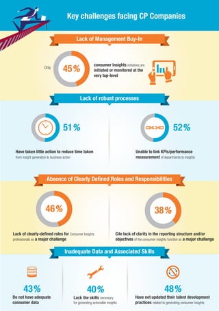 Key challenges facing CP Companies
Cite lack of clarity in the reporting structure and/or
objectives of the consumer insights function as a major challenge
Lack of clearly-deﬁned roles for Consumer Insights
professionals as a major challenge
Lack of Management Buy-In
consumer insights initiatives are
initiated or monitored at the
very top-level
Only
45%
38%46%
Absence of Clearly Deﬁned Roles and Responsibilities
Lack of robust processes
Have taken little action to reduce time taken
from insight generation to business action
Unable to link KPIs/performance
measurement of departments to insights
51% 52%
Do not have adequate
consumer data
Lack the skills necessary
for generating actionable insights
Have not updated their talent development
practices related to generating consumer insights
43% 40% 48%
Inadequate Data and Associated Skills
 