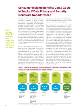 16
Consumer Insights Benefits Could Go Up
in Smoke if Data Privacy and Security
Issues are Not Addressed
The hard work of consumer insights could be easily
undone if due attention is not paid to the security
and privacy of consumer data. Regulation on data-
related issues is fast catching up with technology
developments. The EU adopted the General Data
Protection Regulation (GDPR) in April 2016, and it
is set to come into effect in May 2018. In conjunction
with the directive on the Processing of Personal Data
for the Purpose of Crime Prevention, these rules are
a step toward establishing accountability around data
protection in corporations across Europe. Regulations
now increasingly emphasize on consumers’ consent
for usage of their data. While the exact nature of what
is subject to consent is still under discussion and
analysis, CP companies and marketers will likely have
to get unambiguous consent from consumers for the
use of their data.
The scope of the GDPR is not just limited to Europe-
based companies. It also includes companies that
may be based outside the EU, but derive data from
consumers inside the EU. Poorly defined policies,
processes and categorizations for data security
will not suffice anymore. Companies will have to
prove that they have studied the GDPR regulations
and implemented the necessary controls to ensure
compliance to mitigate the risks of data breach and
unauthorized access to consumers’ personal data.
However, our research indicates that most of the
CP companies are under-prepared in ensuring both
Figure 12: Maximum Theoretical Financial Penalty CP Companies Could Risk if GDPR
Were To be Implemented Today - Worst-Case Scenario
Source: Euromonitor International, June 2016; Consumer Insights Survey, Capgemini Consulting
Only considering
companies
where revenue
numbers are
available
Considering 4% of
global annual
revenues or €20
million, whichever is
greater, for
companies in our
sample who may
have had a data
breach
$27bn as a
percentage of
$756bn
Estimated Considering
3.58% of total
industry
revenues will be
impacted by
penalties
Total revenues of
companies in
our sample
Maximum
applicable
penalty based on
GDPR regulation
(on companies in
the sample)
Share of total
revenues in
our sample
impacted by
penalty
Global CP
industry
revenues
Maximum
theoretical
penalty the
CP industry
could face
$756.3bn
1
$27.06bn
2
3.58%
3 = /2 1
$9,044bn
4
$323.6bn
= x5 3 4
Nearly
90%of
companies
in our
sample have
experienced
some type of
data breach
privacy and security of consumer data. Worryingly,
we found that this was true for companies across the
spectrum – Front-Runners to Slow-Starters.
The penalties for non-compliance with GDPR
guidelines can have considerable financial impact on
theCPindustryasawhole(seeFigure12).Nearly90%
of companies in our sample have experienced some
typeofdatabreach.Thesecompaniescouldbefacing
severe penalties when more stringent regulations
such as the GDPR are implemented. For the GDPR
regulation, in case of very serious infringements, the
quantum of financial sanctions could lie between
2 to 4% of a company’s global annual revenues or
EUR 20 million, whichever is greater. In a worst-case
scenario, it means that if the GDPR regulations were
to be implemented today, assuming the maximum
penalty of 4%, the resulting estimated penalty for non-
compliance to the GDPR guidelines could amount to
a staggering $323 billion for the global CP industry
or 3.6% of the industry revenues (see Figure 12). Of
course, this is a hypothetical worst-case scenario
and, in reality, authorities will take many mitigating
factors into account based on details of every case.
It is also quite possible that there will be significant
non-financial sanctions, or class-action lawsuits,
that result as a consequence of data breaches. The
financial liability figure we have calculated is indicative
only and goes to show that the financial cost of non-
compliance is staggering.
 