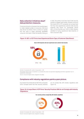19
Figure 15: 90% of CP Firms have Experienced Some Type of Customer Data Breach
Figure 16: A Large Share of CP Firms’ Security Practices Still do not Comply with Industry
Regulations
Number of companies=86, number of respondents = 300
Percentages indicate share of companies in our sample with at least one respondent disagreeing that his/her organization has not
experienced a data breach.
Source: Consumer Insights Survey, Capgemini Consulting
Number of companies=86, number of respondents = 300
Source: Consumer Insights Survey, Capgemini Consulting
Share of All Companies who have experienced some customer data breaches
YesNo
90%
10% 88%
100%
Slow-
Starters
Front-
Runners
Our security practices comply fully with industry regulations
57%
Yes
43%
No
Compliance with industry regulations paints a poor picture.
Our research found that almost half of the companies
(43%) surveyed admit that their security practices
do not comply fully with industry regulations (see
Figure 16).
Data collection initiatives dwarf
data protection measures.
Consumer products companies have recently begun
to collect detailed profiles of consumers. We found
that almost two-thirds of firms continue to actively
find new ways to collect personally identifiable
consumer information. While the benefit of doing so
is clear, this activity must have robust data security
policies to mitigate cyber threats. However, we found
that nearly 90% of CP companies we surveyed said
that they have experienced customer data security
breaches (see Figure 15). Surprisingly, almost
88% of Front-Runners and 100% of Slow Starters
admitted to having experienced data breaches of
their consumer’s data.
 