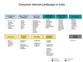 Consumer Internet Landscape in India Day-to-Day Professional Video / Photo / Audio / Text expression Communities Personals/ Hobbies Classifieds/ MarketPlace Verticals/Local Portals Search / General / Directories Social / User Generated Internet Retailers ,[object Object],[object Object],[object Object],[object Object],[object Object],[object Object],[object Object],[object Object],[object Object],[object Object],[object Object],[object Object],[object Object],[object Object],[object Object],Audio/Video Entertainment & Games Information Entertainment Transactional Retail ,[object Object],[object Object],[object Object],[object Object],[object Object],[object Object],[object Object],[object Object],[object Object],[object Object],[object Object],[object Object],[object Object],[object Object],[object Object],[object Object],[object Object],[object Object],[object Object],[object Object],[object Object],[object Object],[object Object],[object Object],[object Object],[object Object],[object Object],[object Object],[object Object],[object Object],[object Object],[object Object],[object Object],[object Object],[object Object],[object Object],[object Object],[object Object],[object Object],[object Object],[object Object],[object Object],[object Object],[object Object],[object Object],[object Object],[object Object],[object Object],[object Object],[object Object],[object Object],[object Object],[object Object],[object Object],[object Object],[object Object],Coming Soon 