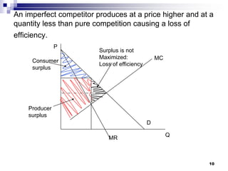 10
An imperfect competitor produces at a price higher and at a
quantity less than pure competition causing a loss of
efficiency.
P
Q
MC
D
MR
Producer
surplus
Consumer
surplus
Surplus is not
Maximized:
Loss of efficiency
 