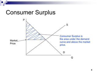 4
Consumer Surplus
P
Q
S
D
Market
Price
Consumer Surplus is
the area under the demand
curve and above the market
price.
 
