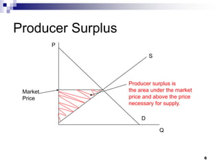 6
Producer Surplus
P
Q
S
D
Market
Price
Producer surplus is
the area under the market
price and above the price
necessary for supply.
 
