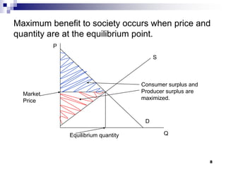 8
Maximum benefit to society occurs when price and
quantity are at the equilibrium point.
P
Q
S
D
Market
Price
Equilibrium quantity
Consumer surplus and
Producer surplus are
maximized.
 