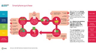 Info source: 2015 SMG Performance Smartphone Purchase Experience Map
 