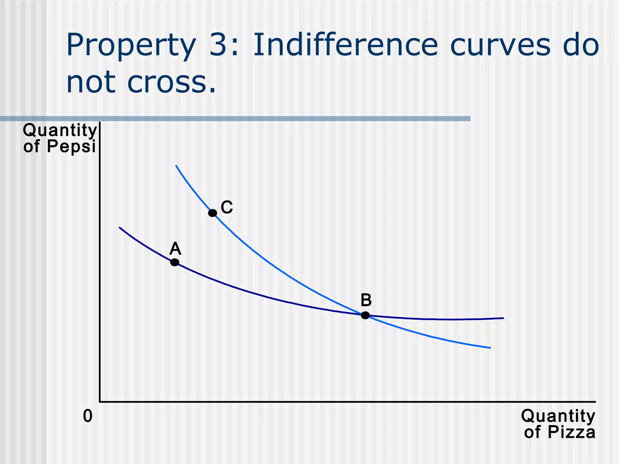 Property 3: Indifference curves do
not cross.
Quantity
of Pepsi
C
A
B
0
Quantity
of Pizza