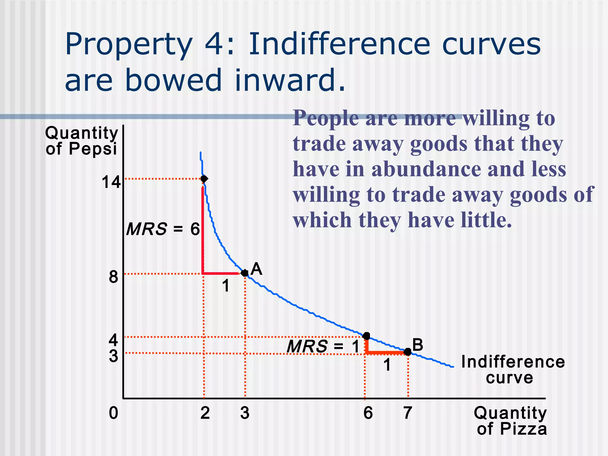 Property 4: Indifference curves
are bowed inward.
People are more willing to
trade away goods that they
have in abundance and less
willing to trade away goods of
which they have little.
Quantity
of Pepsi
14
MRS = 6
8
A
1
4
3
0
MRS = 1
2
3
1
6
B
7
Indifference
curve
Quantity
of Pizza