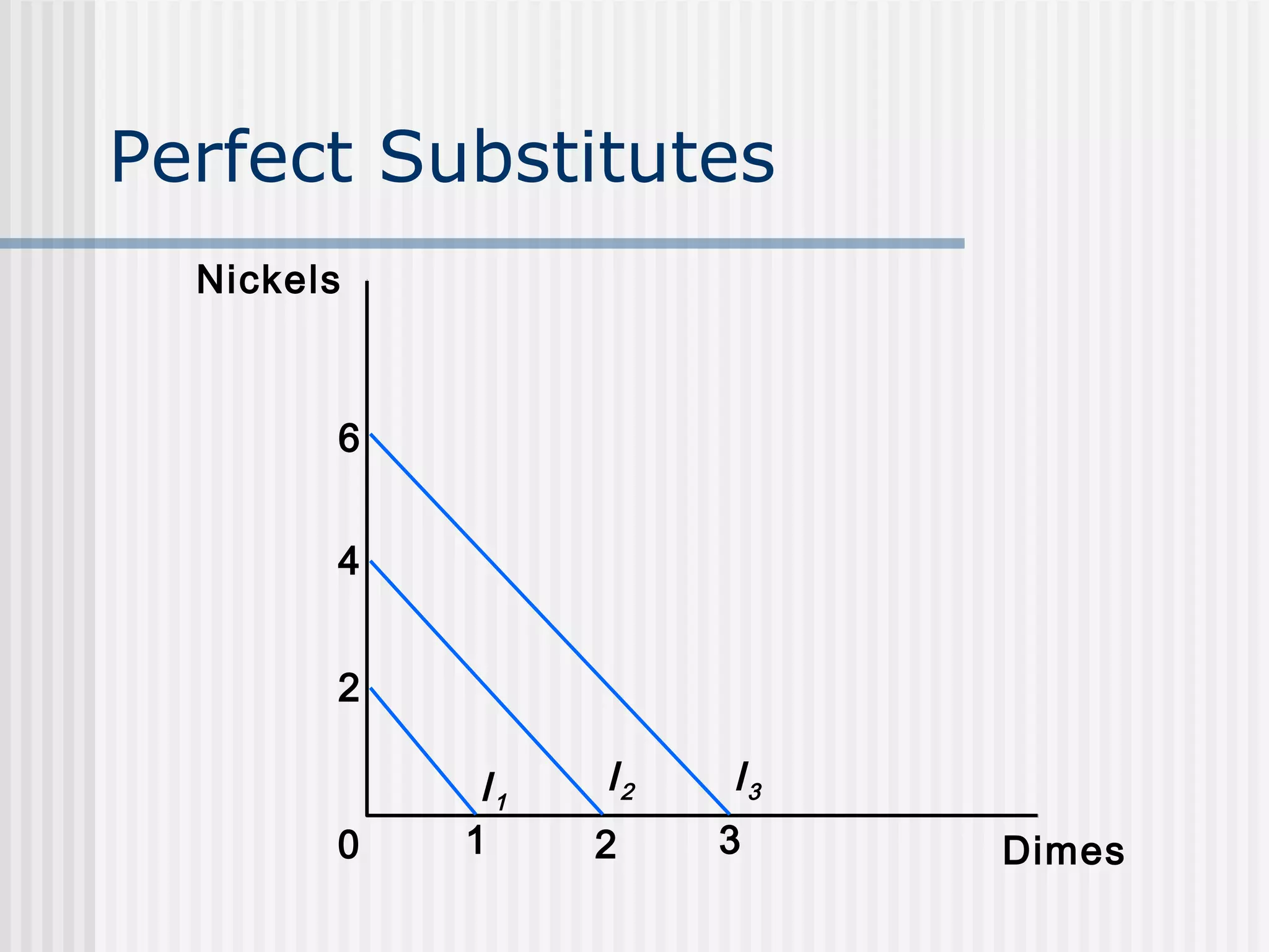 Perfect Substitutes
Nickels
6
4
2
0
I1
1
I2
2
I3
3
Dimes