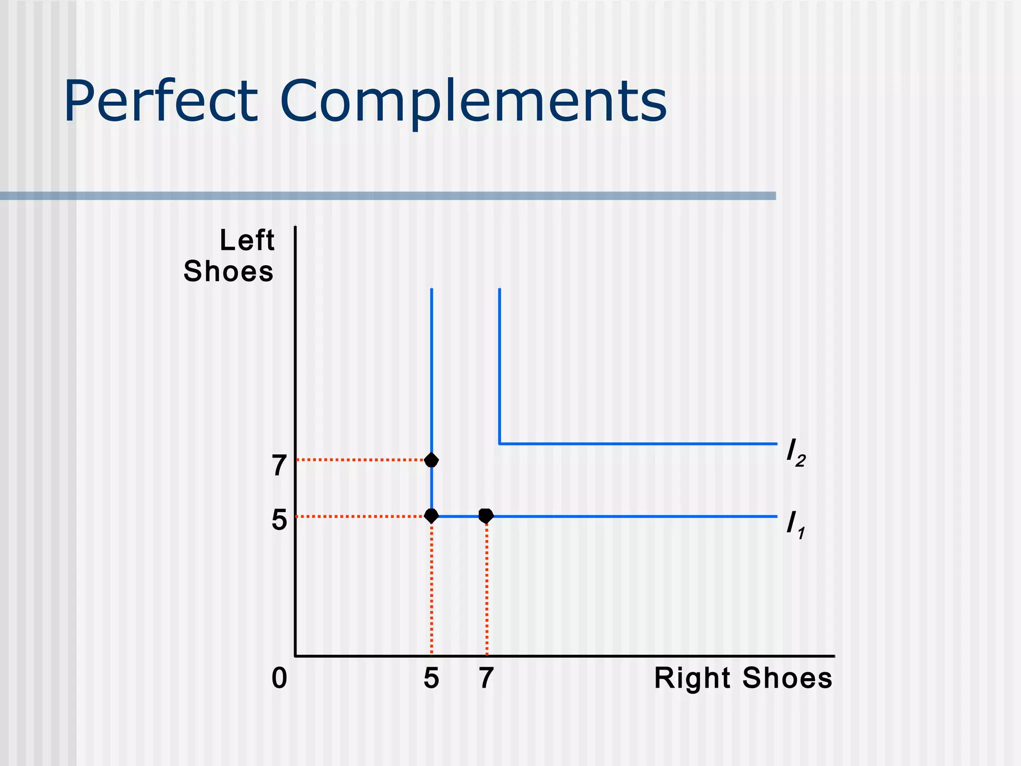 Perfect Complements
Left
Shoes
7
I2
5
I1
0
5
7
Right Shoes