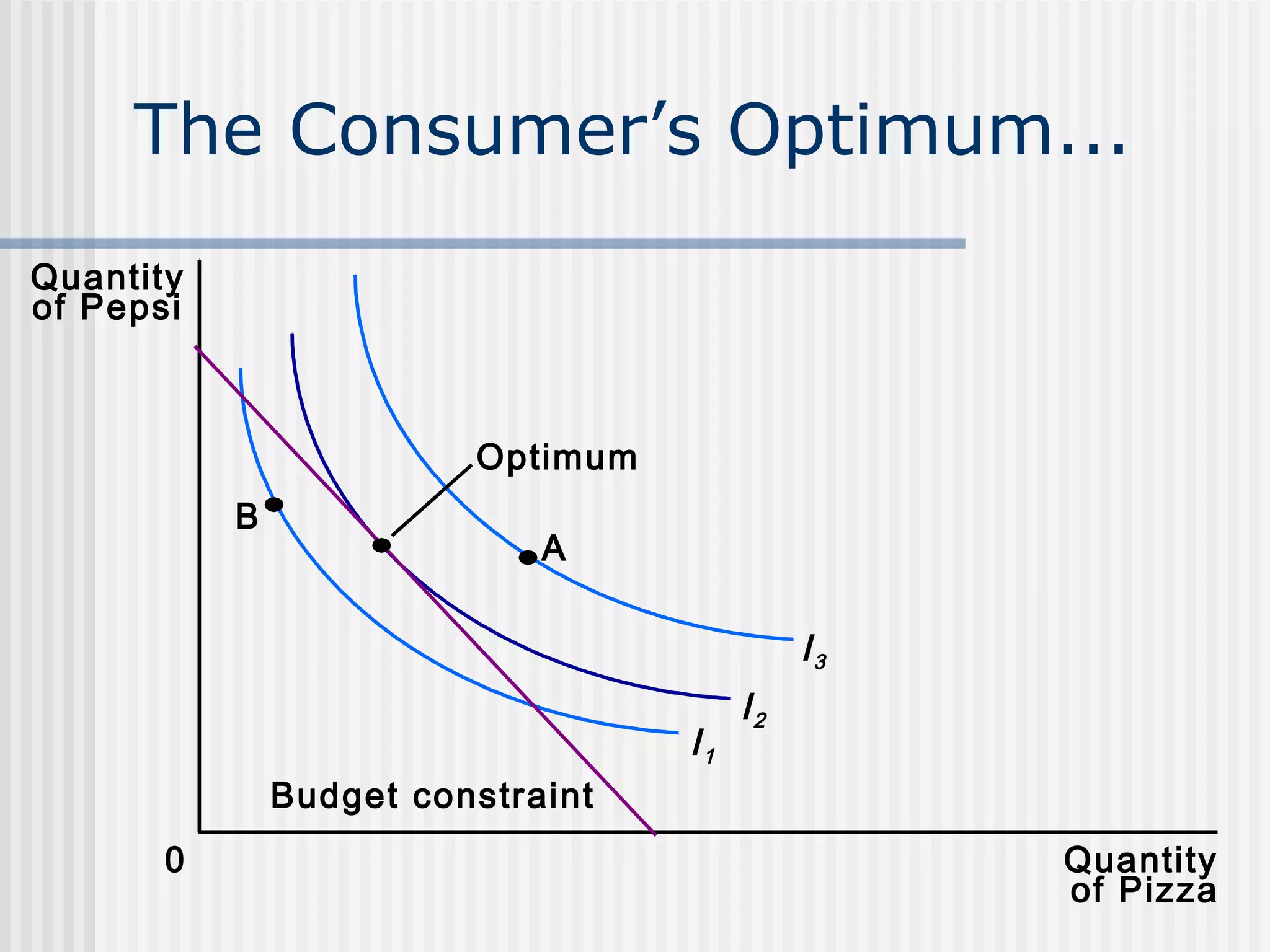The Consumer’s Optimum...
Quantity
of Pepsi
Optimum
B
A
I3
I1
I2
Budget constraint
0
Quantity
of Pizza