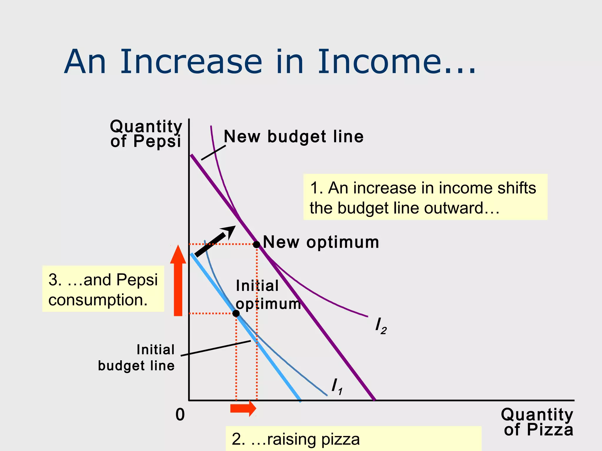 An Increase in Income...
Quantity
of Pepsi
New budget line
1. An increase in income shifts
the budget line outward…
New optimum
3. …and Pepsi
consumption.
Initial
optimum
Initial
budget line
I2
I1
0
2. …raising pizza
Quantity
of Pizza