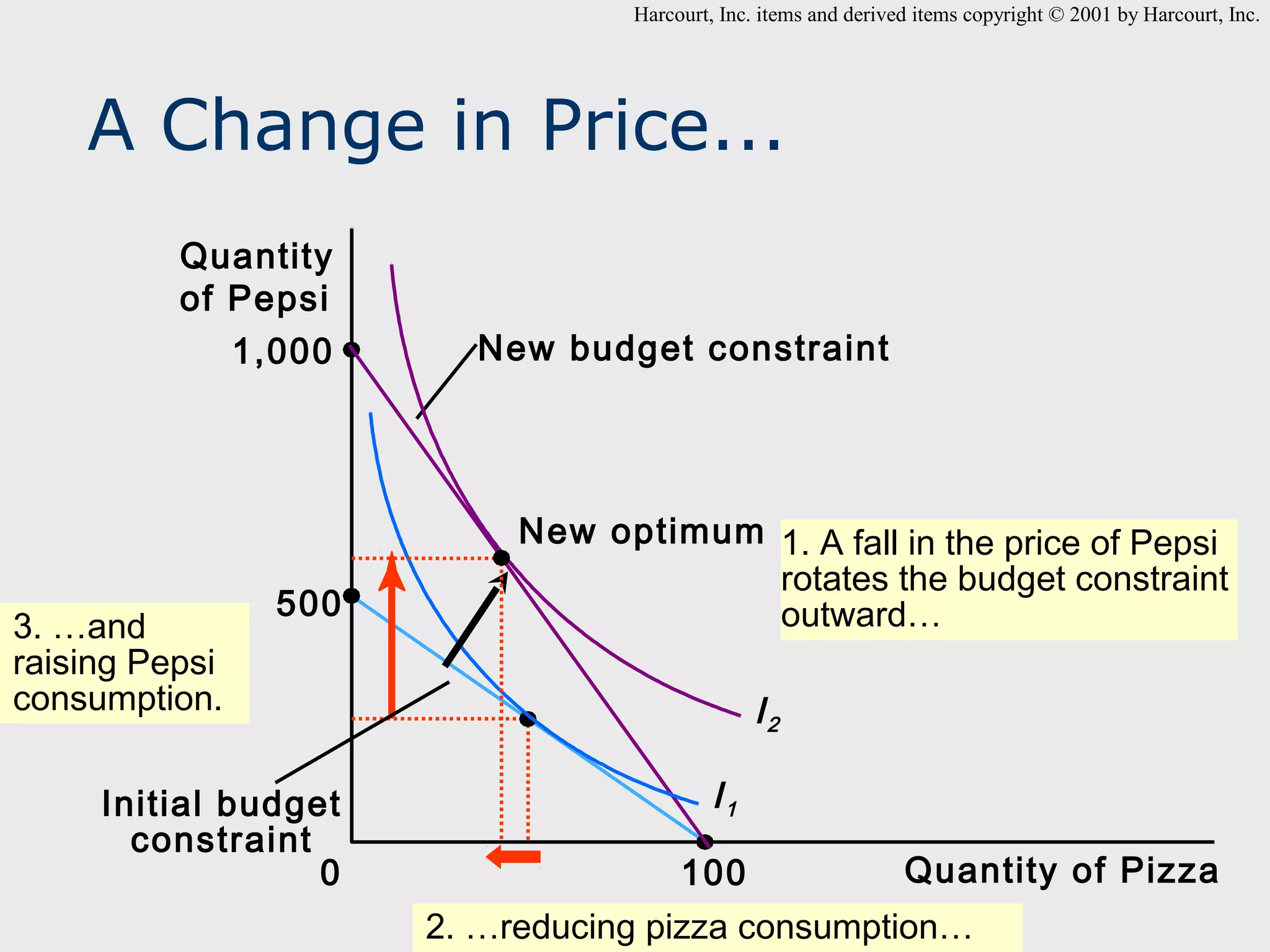 Harcourt, Inc. items and derived items copyright © 2001 by Harcourt, Inc.
A Change in Price...
Quantity
of Pepsi
1,000
3. …and
raising Pepsi
consumption.
500
Initial budget
constraint
0
New budget constraint
New optimum 1. A fall in the price of Pepsi
rotates the budget constraint
outward…
I2
I1
100
Quantity of Pizza
2. …reducing pizza consumption…
