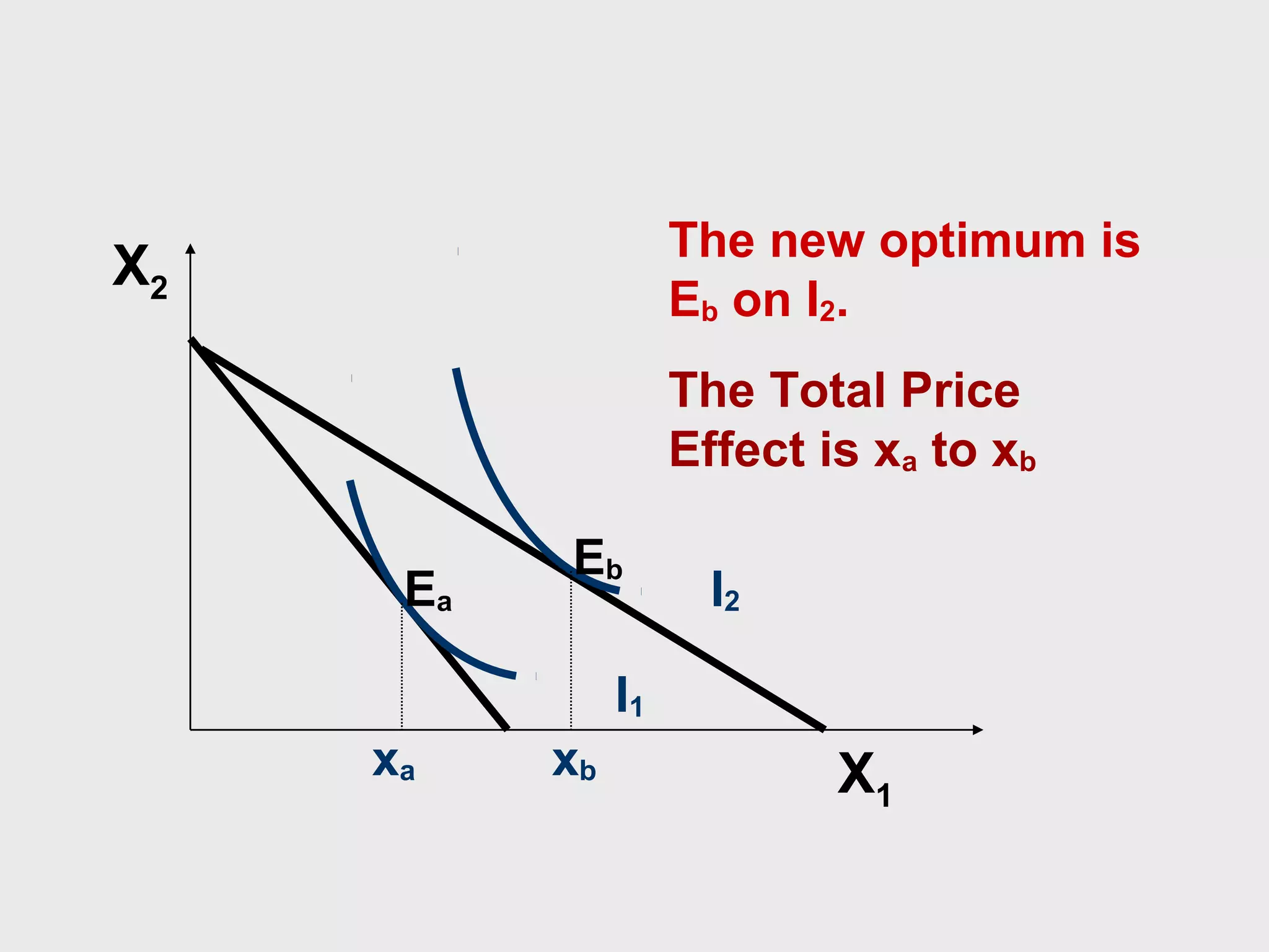 The new optimum is
Eb on I2.
X2
The Total Price
Effect is xa to xb
Ea
Eb
I2
I1
xa
xb
X1