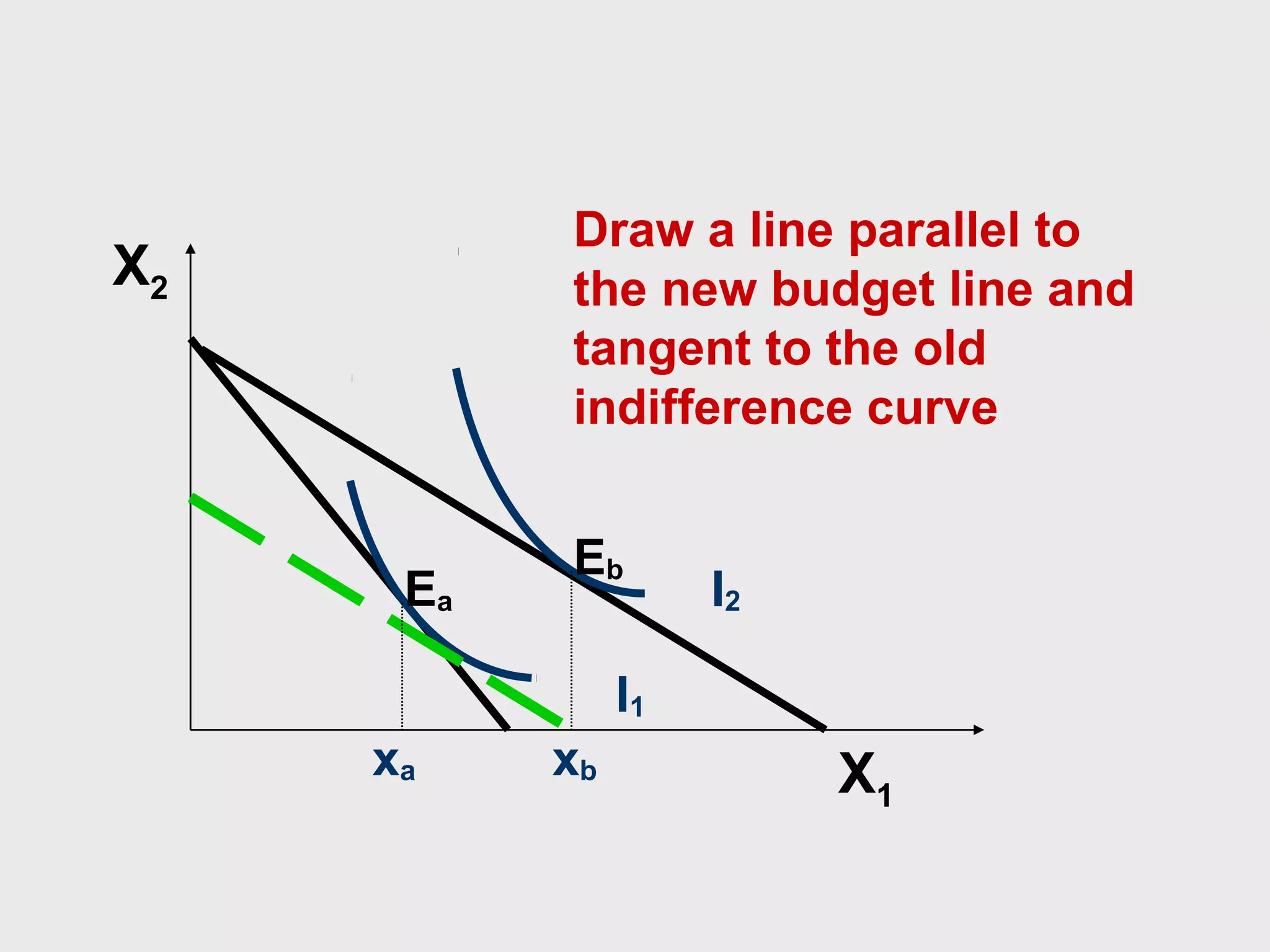 Draw a line parallel to
the new budget line and
tangent to the old
indifference curve
X2
Ea
Eb
I2
I1
xa
xb
X1