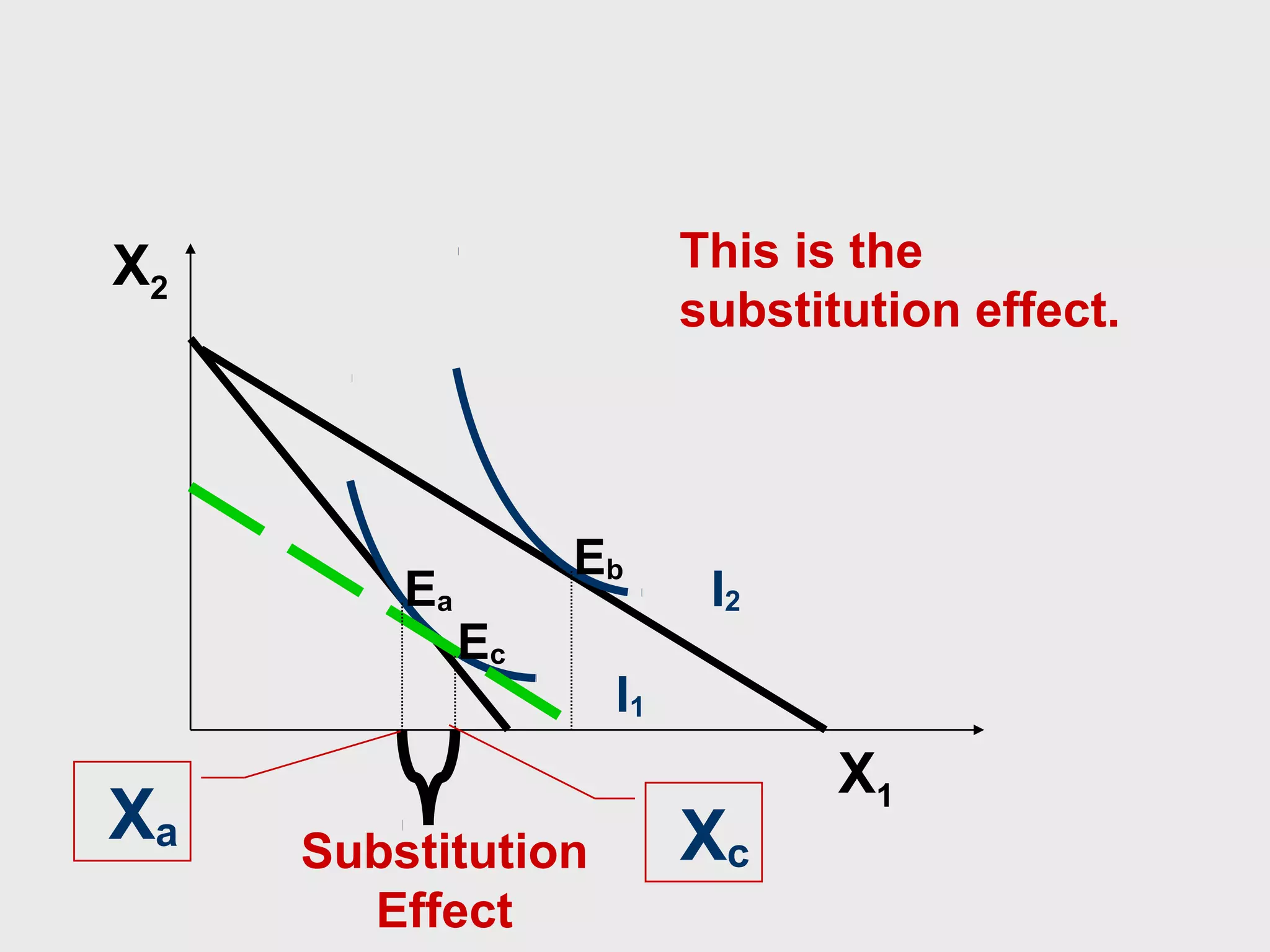 This is the
substitution effect.
X2
Ea
Xa
Eb
Ec
Substitution
Effect
I2
I1
Xc
X1