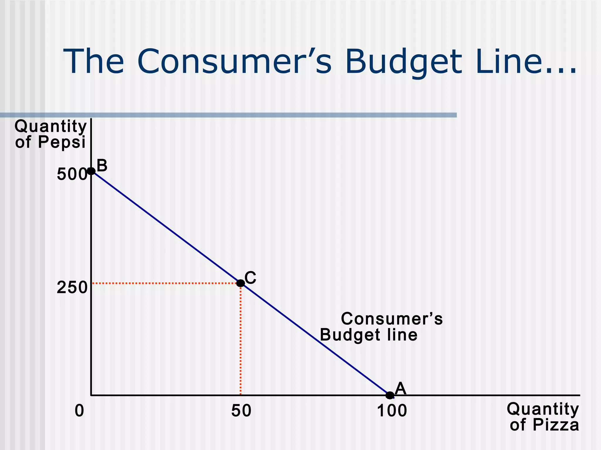 The Consumer’s Budget Line...
Quantity
of Pepsi
500
250
B
C
Consumer’s
Budget line
0
50
A
100
Quantity
of Pizza