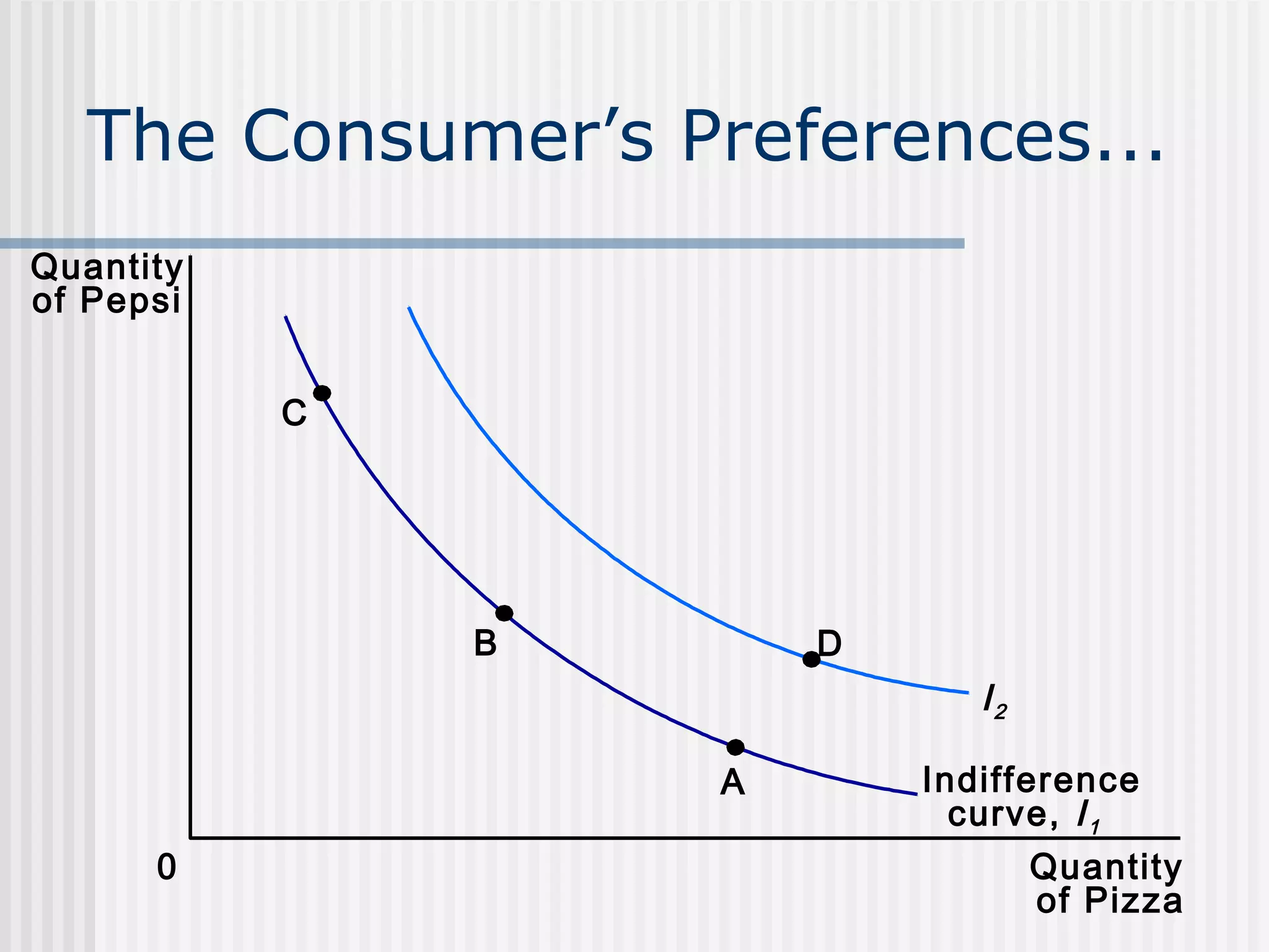 The Consumer’s Preferences...
Quantity
of Pepsi
C
B
D
I2
A
0
Indifference
curve, I 1
Quantity
of Pizza