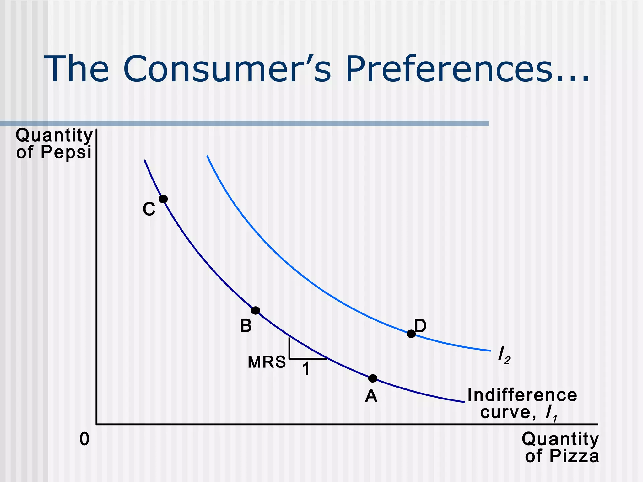 The Consumer’s Preferences...
Quantity
of Pepsi
C
B
D
I2
MRS 1
A
0
Indifference
curve, I 1
Quantity
of Pizza