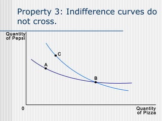 Property 3: Indifference curves do
not cross.
Quantity
of Pepsi
C
A
B

0

Quantity
of Pizza

 