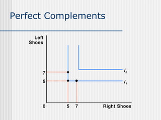 Perfect Complements
Left
Shoes

7

I2

5

I1

0

5

7

Right Shoes

 