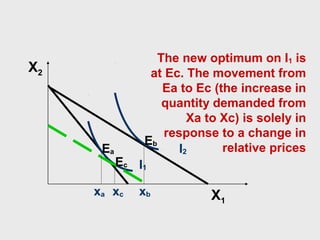 X2

Ea

The new optimum on I1 is
at Ec. The movement from
Ea to Ec (the increase in
quantity demanded from
Xa to Xc) is solely in
response to a change in
Eb
relative prices
I2

Ec I1

xa xc

xb

X1

 