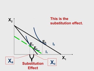 This is the
substitution effect.

X2

Ea

Xa

Eb
Ec

Substitution
Effect

I2

I1

Xc

X1

 