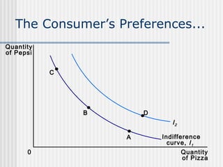 The Consumer’s Preferences...
Quantity
of Pepsi
C

B

D

I2
A
0

Indifference
curve, I 1
Quantity
of Pizza

 