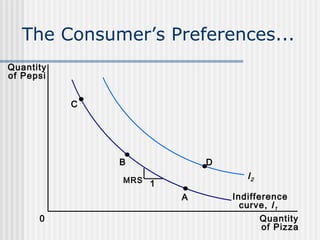 The Consumer’s Preferences...
Quantity
of Pepsi
C

B

D

I2

MRS 1

A
0

Indifference
curve, I 1
Quantity
of Pizza

 