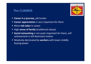 The CLIMBER

Career is a journey, job hunter
Career appreciation is very important for them
More risk-taker in career
High sense of family (traditional values)
Social networking is not quite important for them, self
achievement is still dominant motive
Relatively dominated by workers with lower-middle
buying power
 