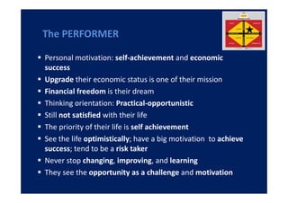 The PERFORMER

Personal motivation: self-achievement and economic
success
Upgrade their economic status is one of their mission
Financial freedom is their dream
Thinking orientation: Practical-opportunistic
Still not satisfied with their life
The priority of their life is self achievement
See the life optimistically; have a big motivation to achieve
success; tend to be a risk taker
Never stop changing, improving, and learning
They see the opportunity as a challenge and motivation
 