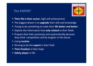 The EXPERT

Their life is their career, high self-achievement
The biggest dream is to upgrade their skill and knowledge
Trying to do something to make their life better and better
Explore the information that only related to their fields
Prepare their kids cautiously and systematically because
they think competition will be tougher in the future
Living routine
Striving to be the expert in their field
Time freedom is their hope
Safety player in life
 