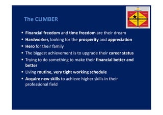 The CLIMBER

Financial freedom and time freedom are their dream
Hardworker, looking for the prosperity and appreciation
Hero for their family
The biggest achievement is to upgrade their career status
Trying to do something to make their financial better and
better
Living routine, very tight working schedule
Acquire new skills to achieve higher skills in their
professional field
 