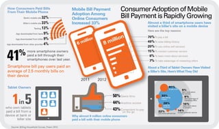 Infographic: Consumer Adoption of Mobile Bill Payment
